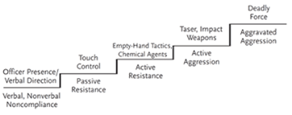 Chart of tactics